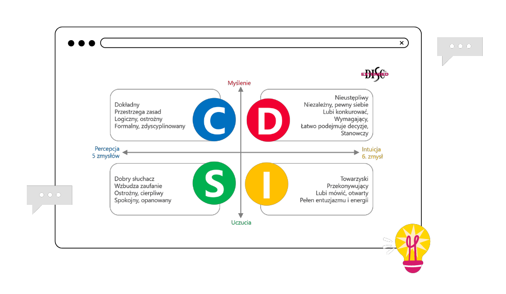 Grafika modelu Extended DISC®